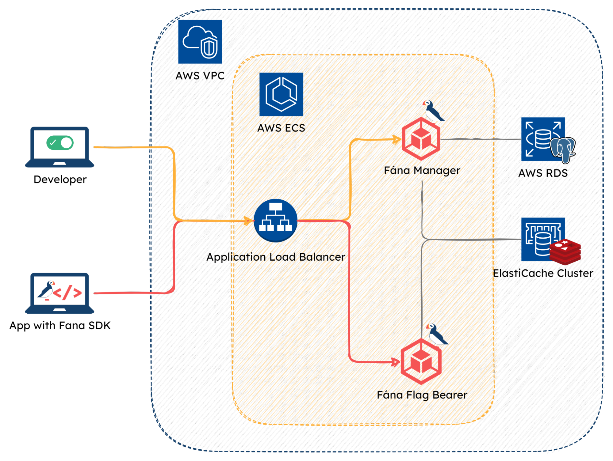 Fana's AWS cloud infrastructure includes a VPC, load balancer, ECS cluster with the Fana images, an RDS instance and a Elasticache cluster.